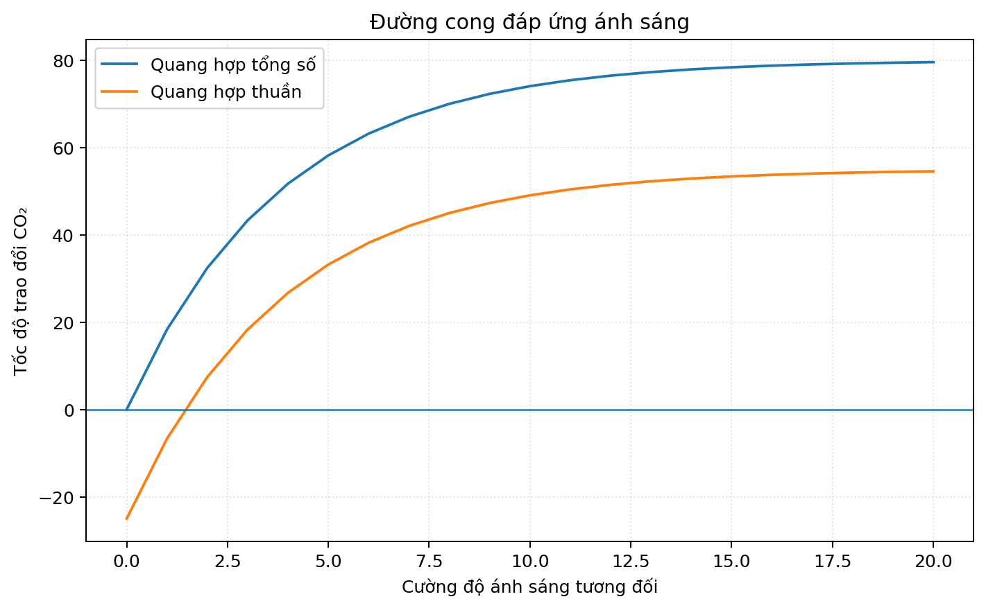 Đồ thị sinh học thể hiện sự thay đổi của một đại lượng theo điều kiện thí nghiệm.