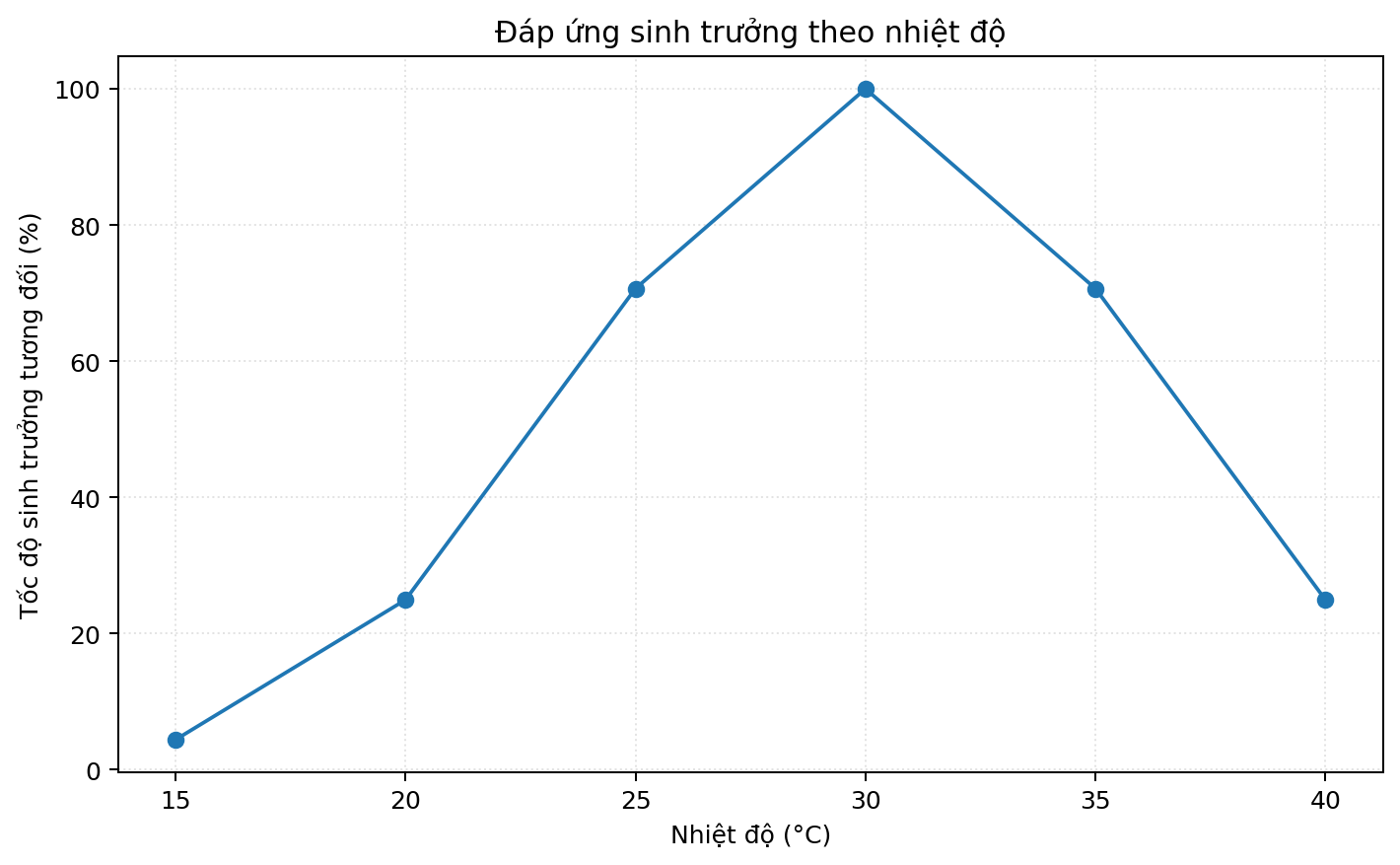 Đồ thị so sánh các nghiệm thức hoặc nhóm sinh học theo thời gian hay điều kiện môi trường.