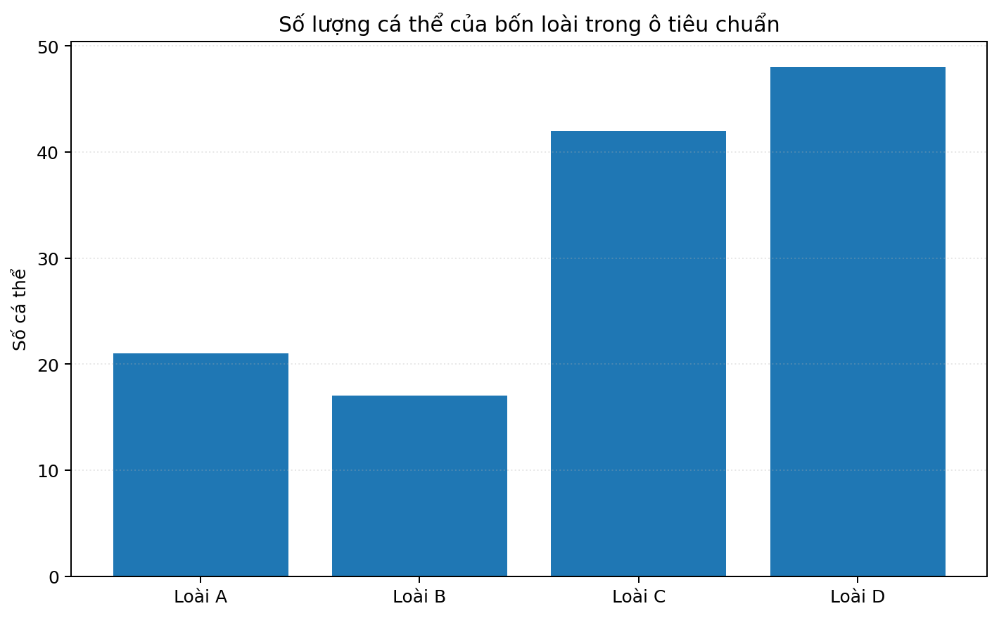 Biểu đồ cột trình bày dữ liệu di truyền hoặc sinh thái để tính toán.