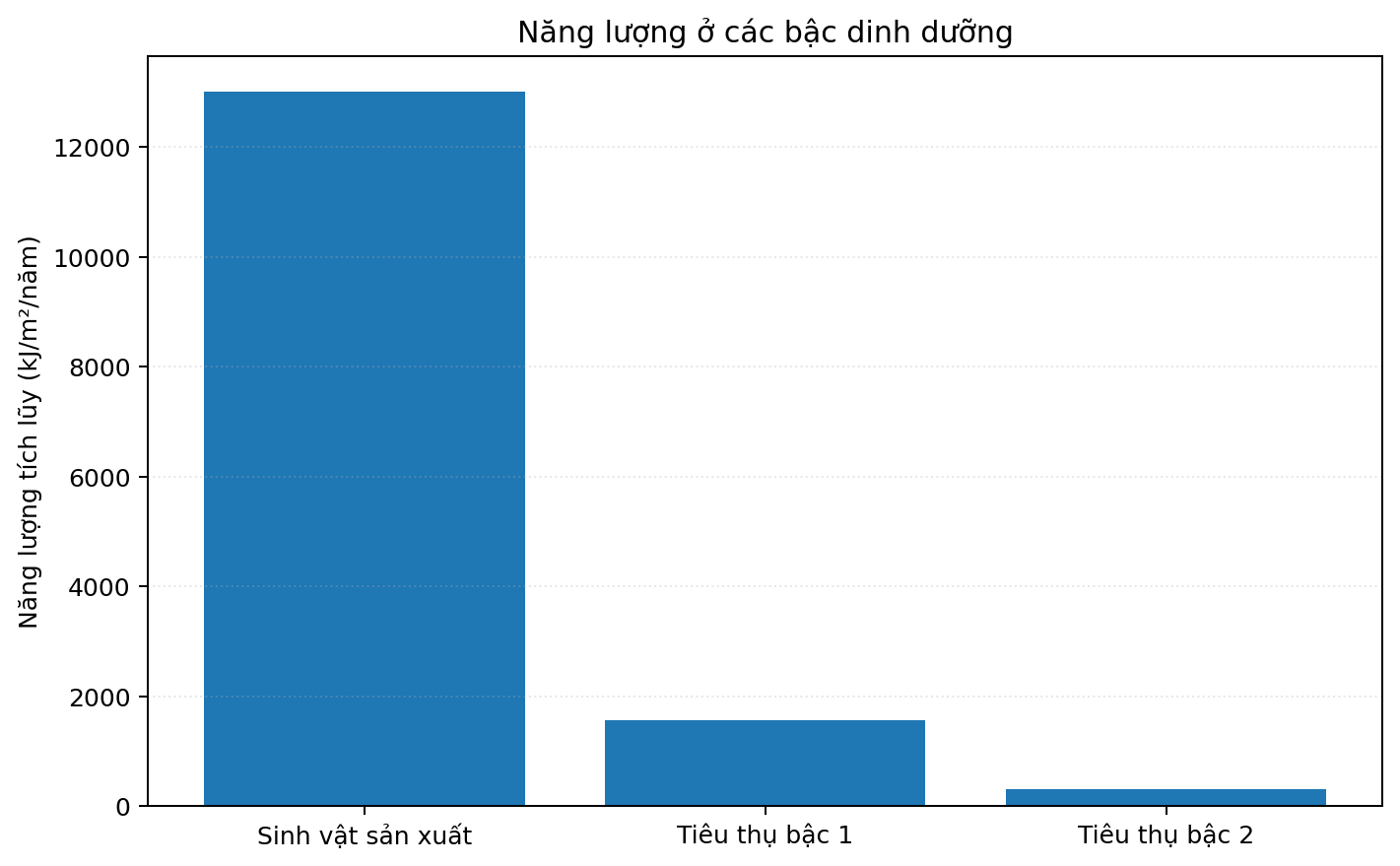 Biểu đồ cột trình bày dữ liệu di truyền hoặc sinh thái để tính toán.