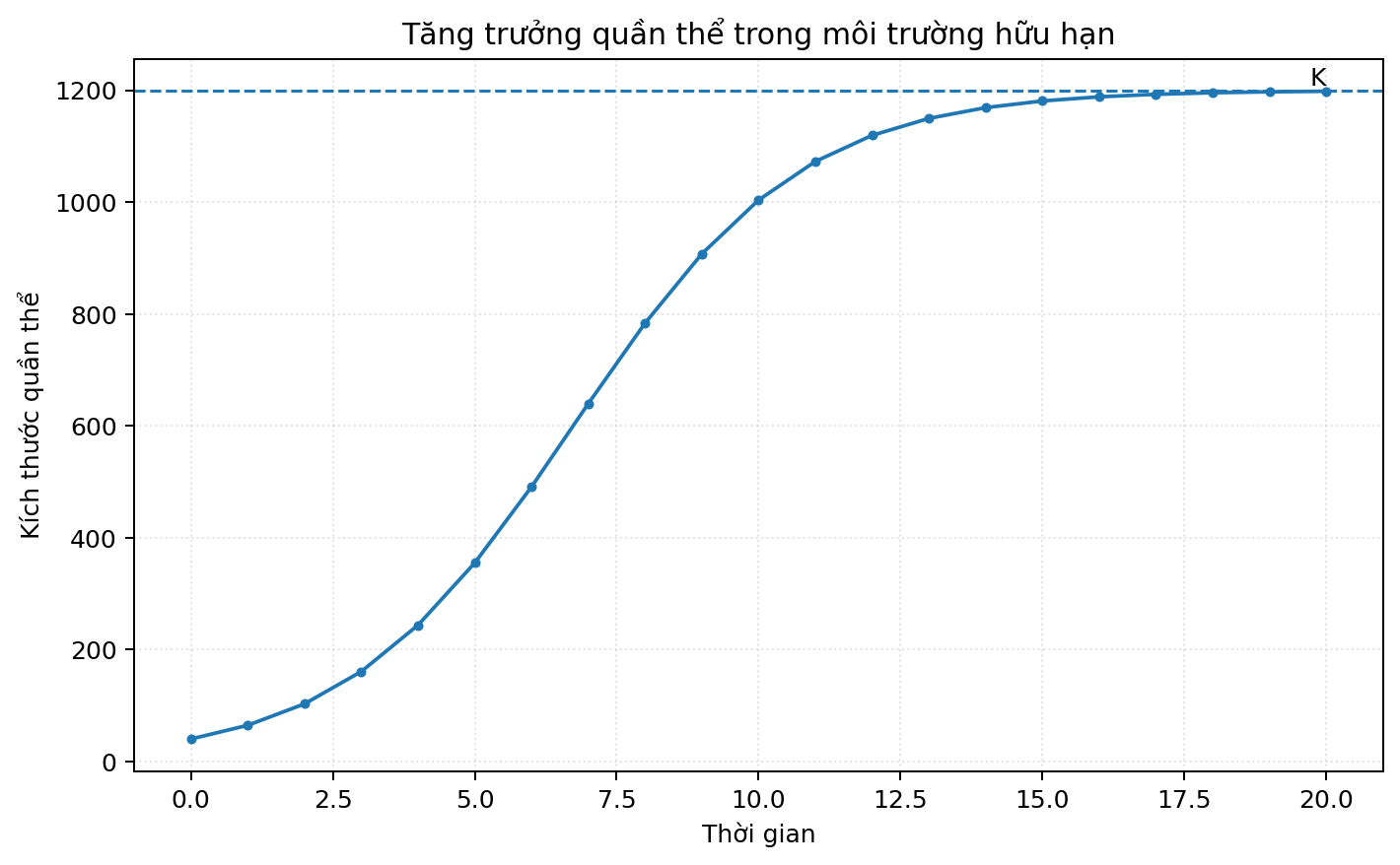 Đồ thị sinh học thể hiện sự thay đổi của một đại lượng theo điều kiện thí nghiệm.
