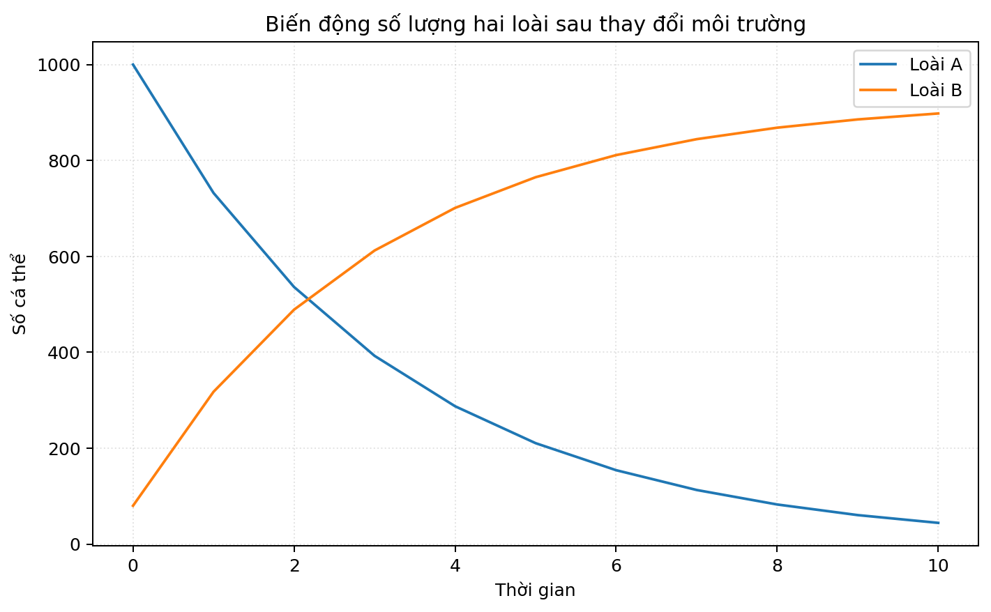 Đồ thị so sánh các nghiệm thức hoặc nhóm sinh học theo thời gian hay điều kiện môi trường.