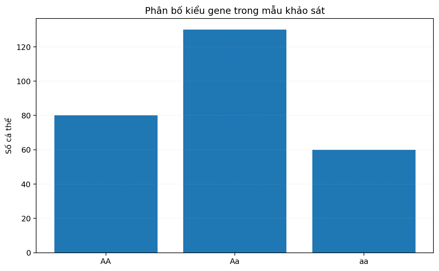 Biểu đồ cột trình bày dữ liệu di truyền hoặc sinh thái để tính toán.