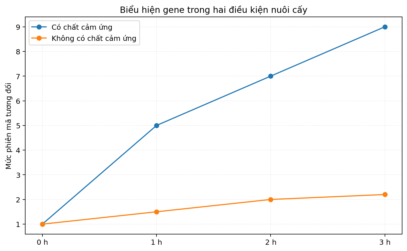 Đồ thị so sánh các nghiệm thức hoặc nhóm sinh học theo thời gian hay điều kiện môi trường.
