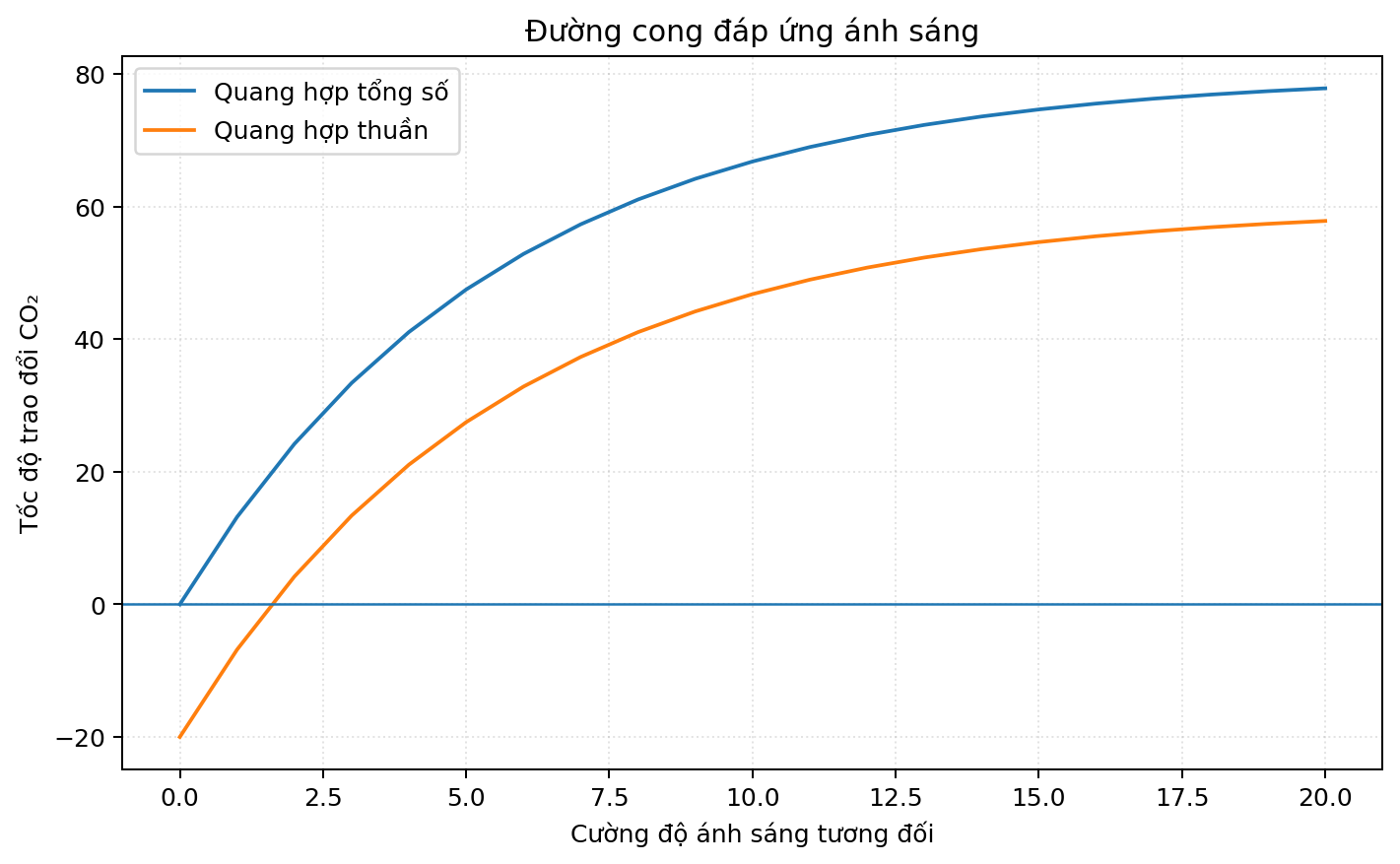 Đồ thị sinh học thể hiện sự thay đổi của một đại lượng theo điều kiện thí nghiệm.