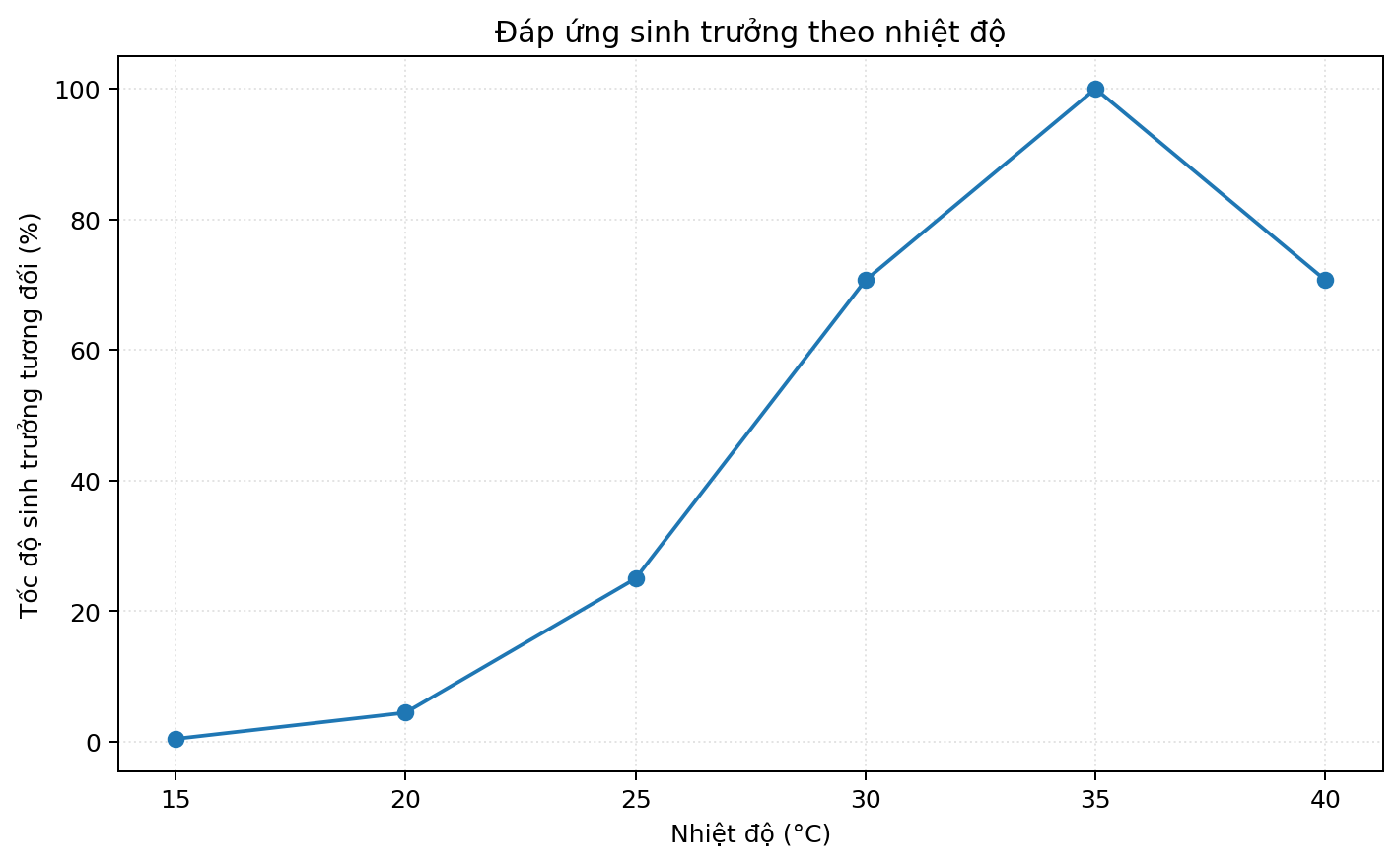 Đồ thị so sánh các nghiệm thức hoặc nhóm sinh học theo thời gian hay điều kiện môi trường.