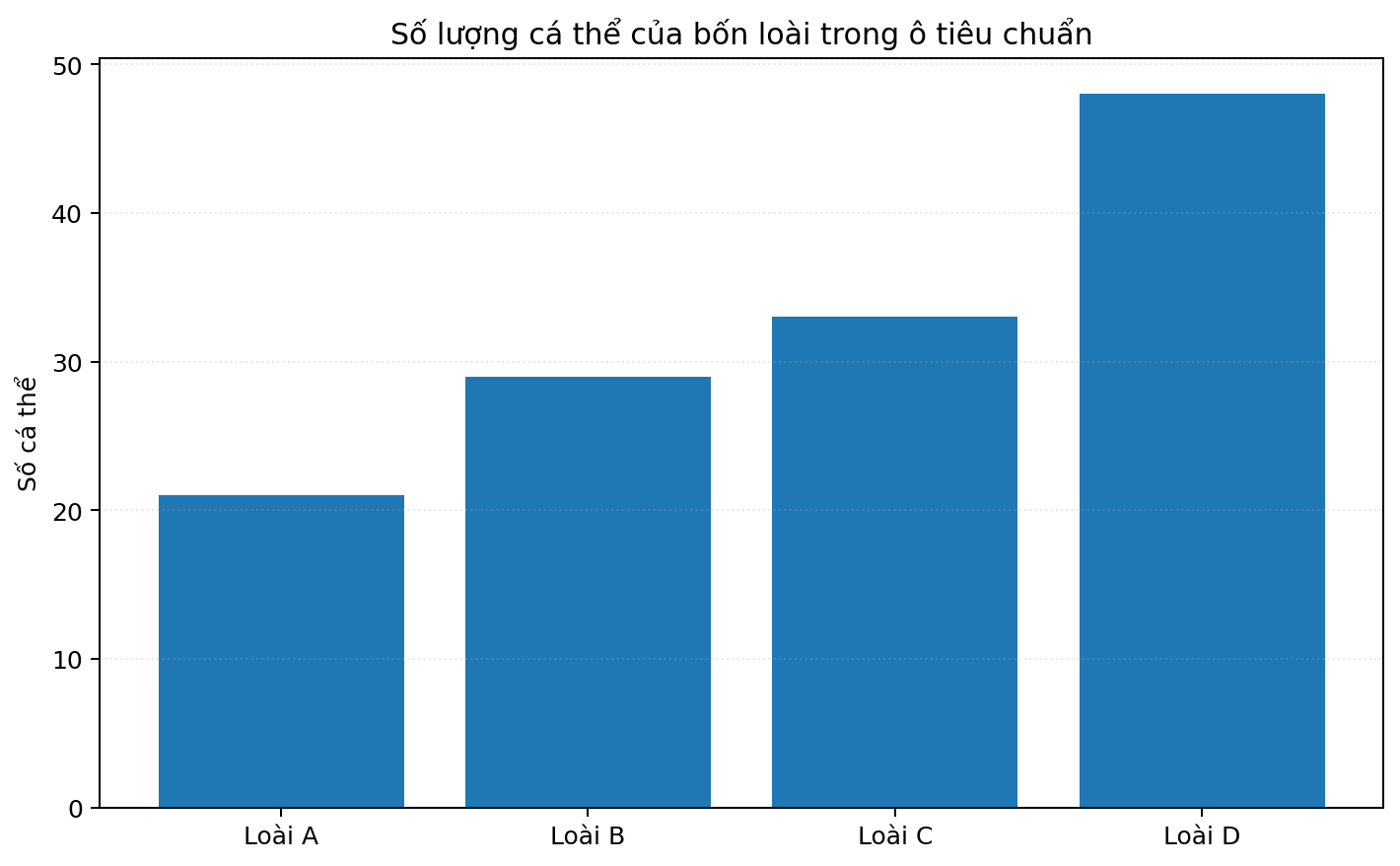 Biểu đồ cột trình bày dữ liệu di truyền hoặc sinh thái để tính toán.