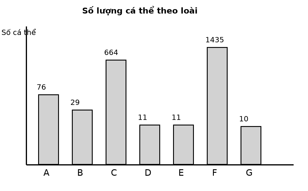 Biểu đồ cột số lượng cá thể của bảy loài A đến G, có một loài vượt trội rõ rệt.