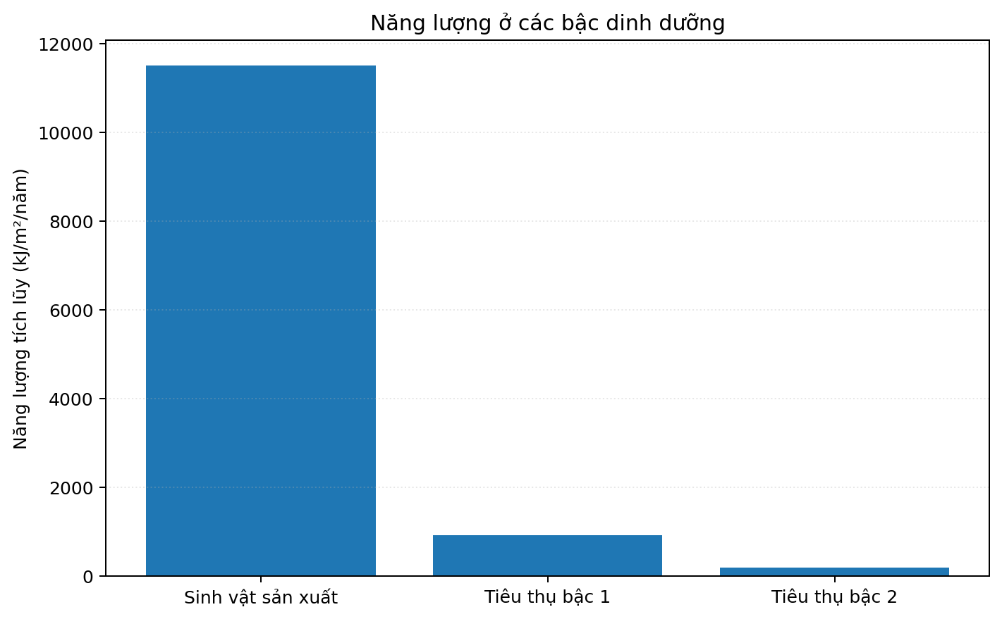 Biểu đồ cột trình bày dữ liệu di truyền hoặc sinh thái để tính toán.