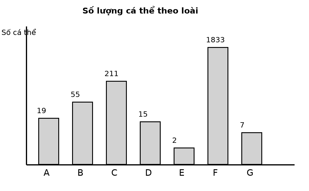 Biểu đồ cột số lượng cá thể của bảy loài A đến G, có một loài vượt trội rõ rệt.