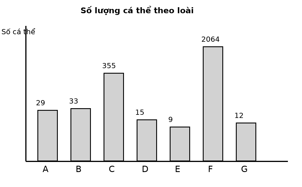 Biểu đồ cột số lượng cá thể của bảy loài A đến G, có một loài vượt trội rõ rệt.