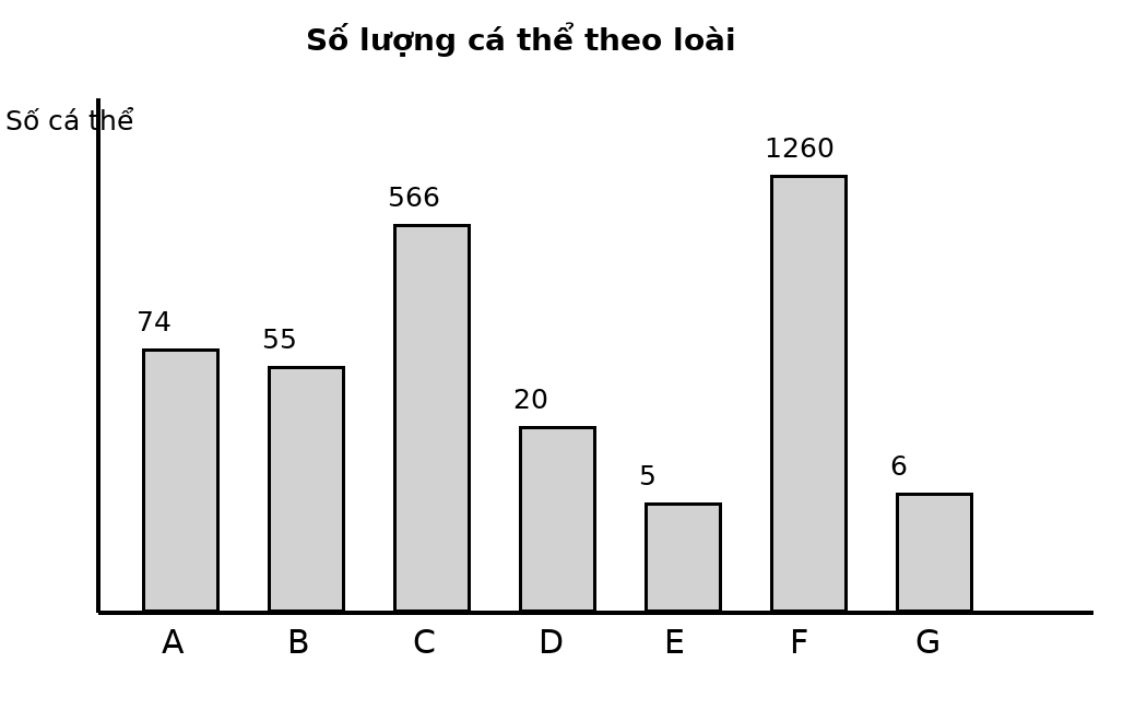 Biểu đồ cột số lượng cá thể của bảy loài A đến G, có một loài vượt trội rõ rệt.