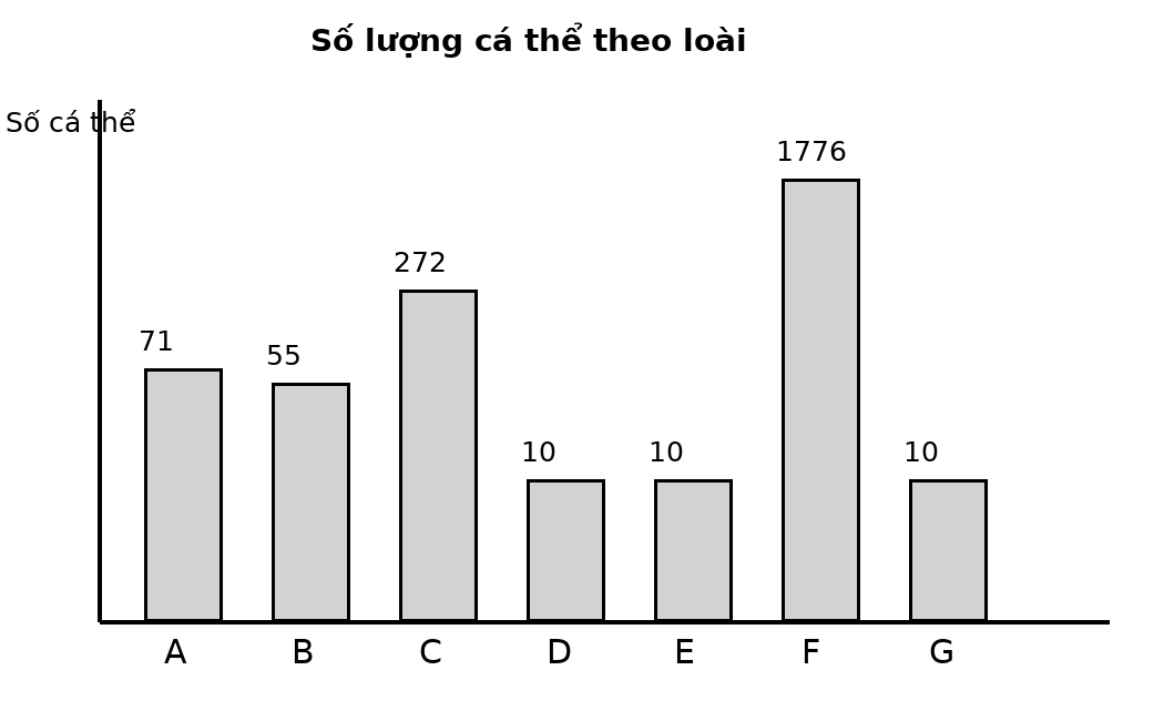 Biểu đồ cột số lượng cá thể của bảy loài A đến G, có một loài vượt trội rõ rệt.