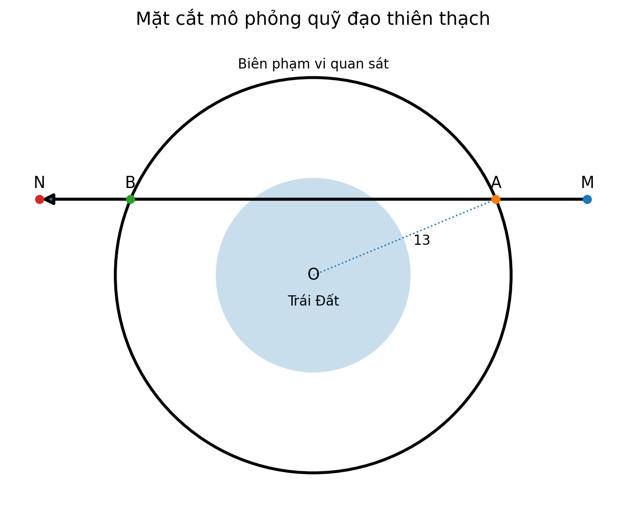 Mặt cắt Trái Đất, phạm vi quan sát bán kính 13 và quỹ đạo thiên thạch từ M qua A, B đến N