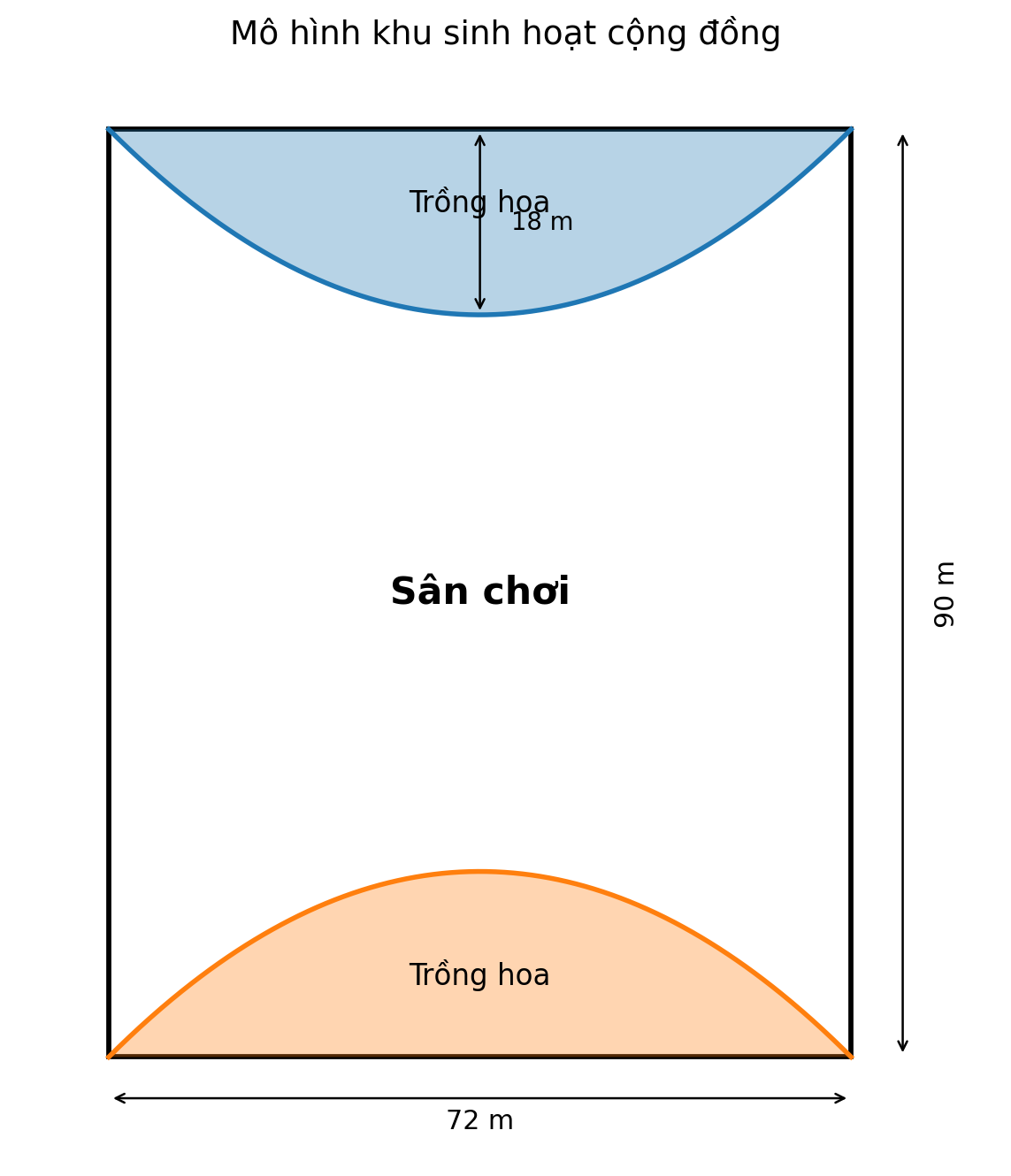 Hình chữ nhật rộng 72 mét dài 90 mét, hai miền trồng hoa dạng mảnh parabol ở cạnh trên và dưới, mỗi miền cao 18 mét