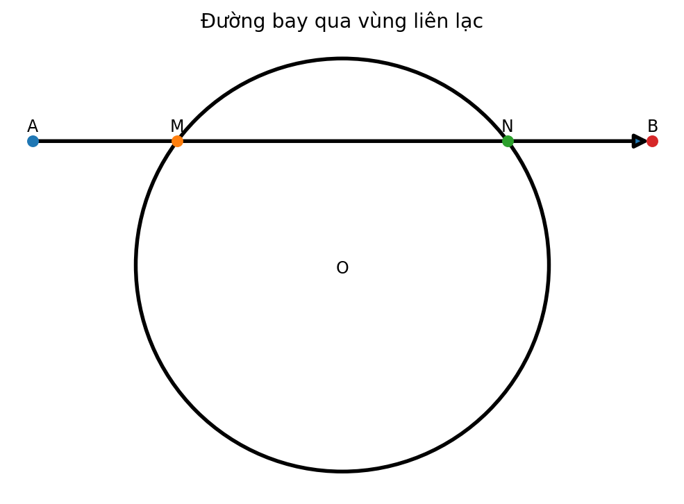Đường bay xuyên qua một vùng liên lạc hình cầu