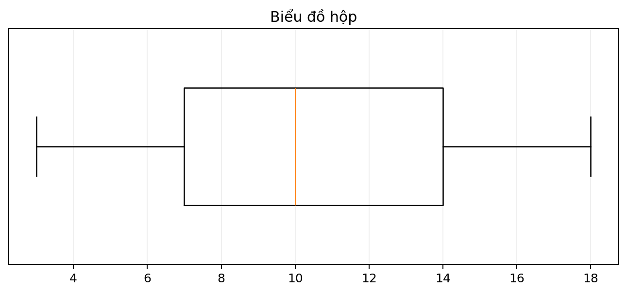 Biểu đồ hộp thống kê