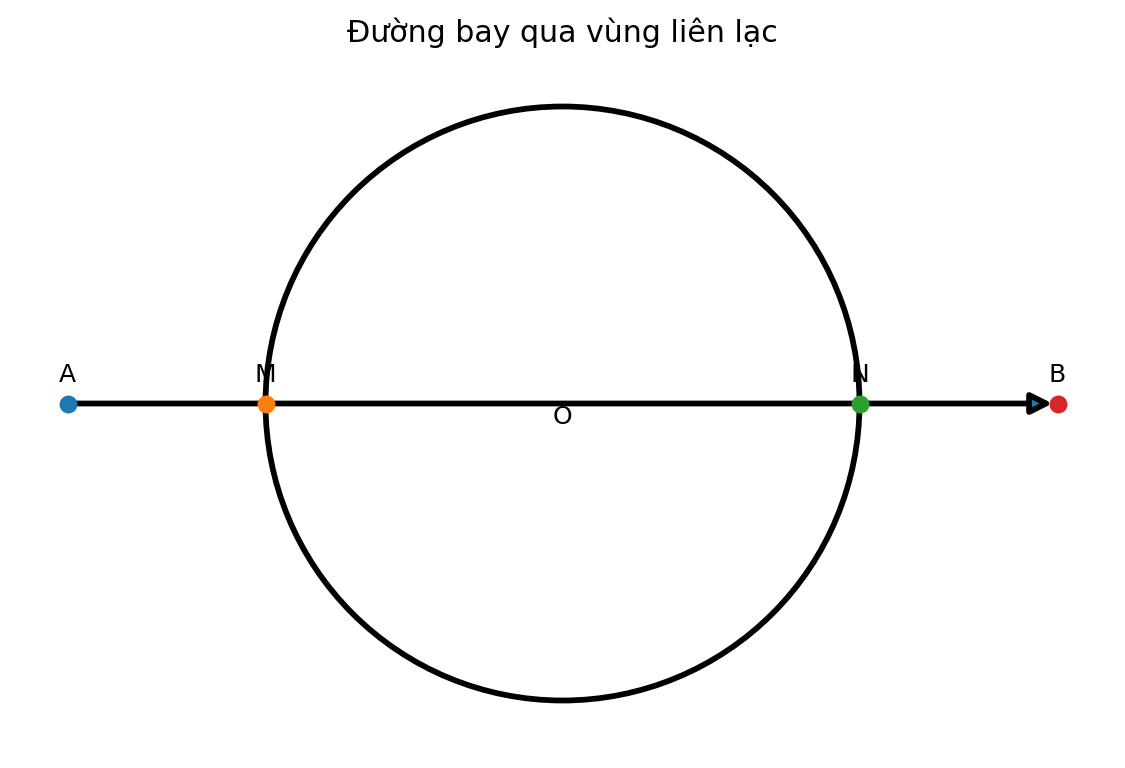 Đường bay xuyên qua vùng liên lạc hình cầu