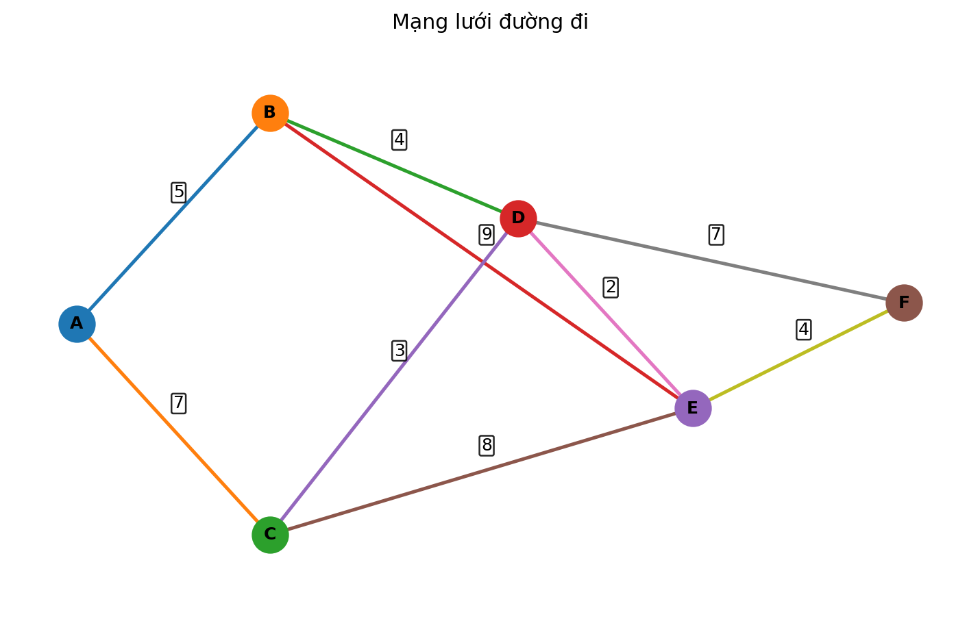 Mạng lưới đường đi