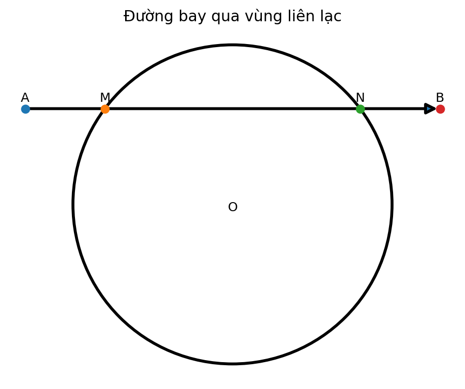 Đường bay xuyên qua vùng liên lạc hình cầu