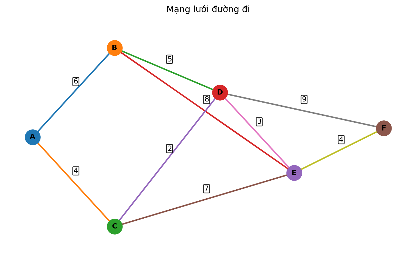 Mạng lưới đường đi