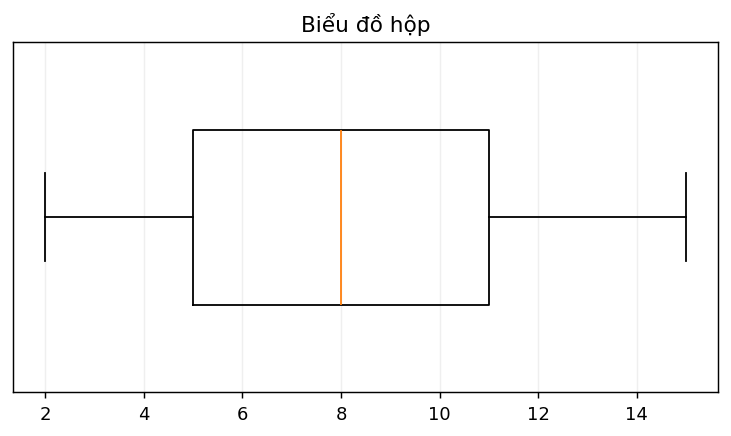 Biểu đồ hộp