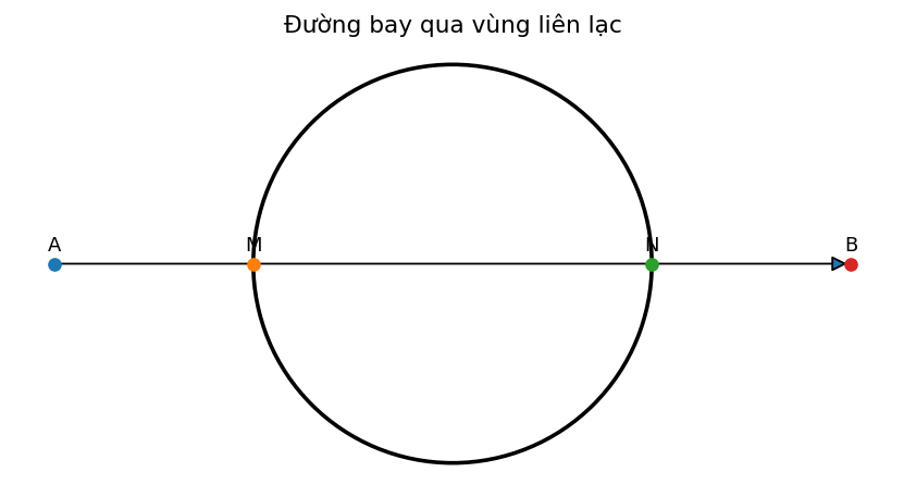 Đường bay qua mặt cầu