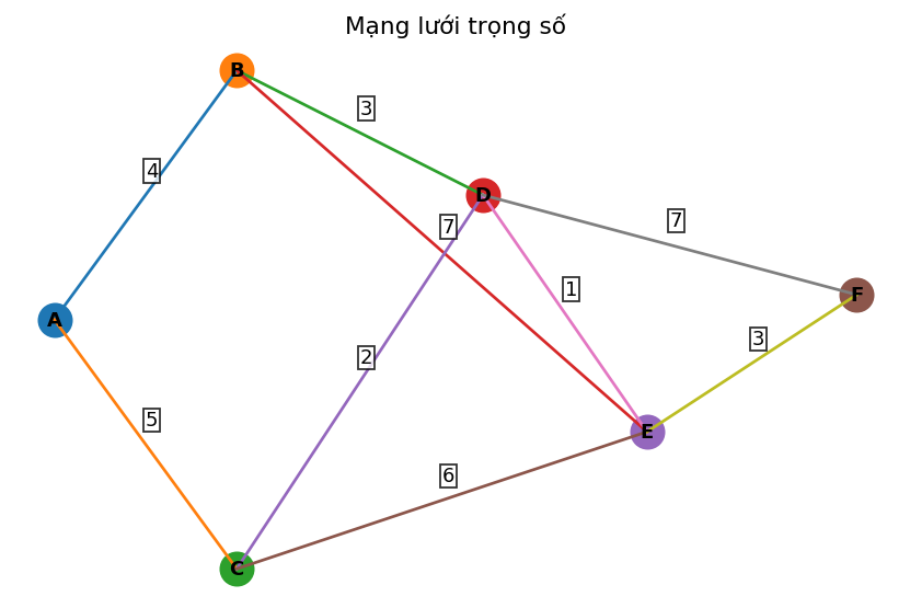 Đồ thị trọng số
