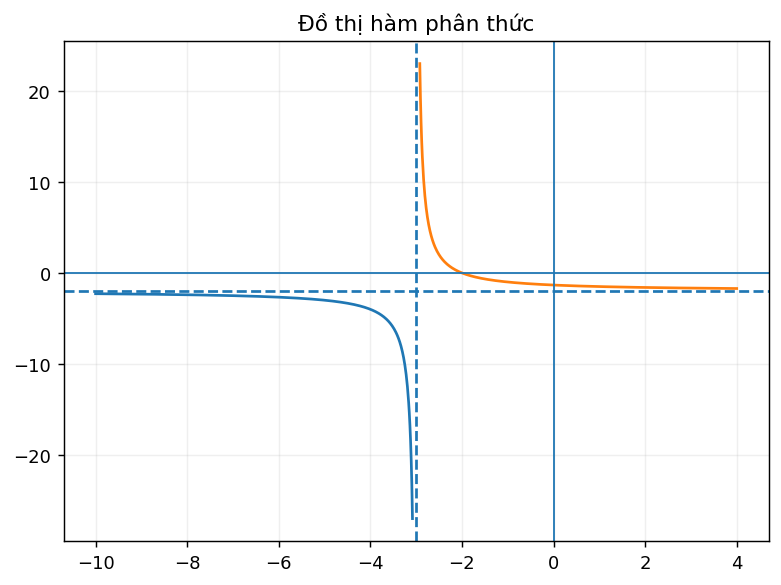 Đồ thị phân thức có hai tiệm cận