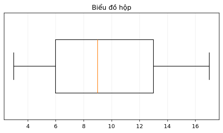 Biểu đồ hộp