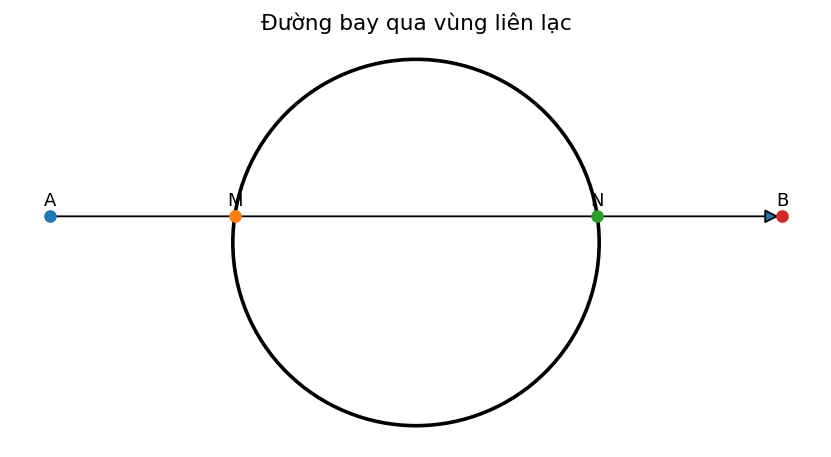 Đường bay qua mặt cầu