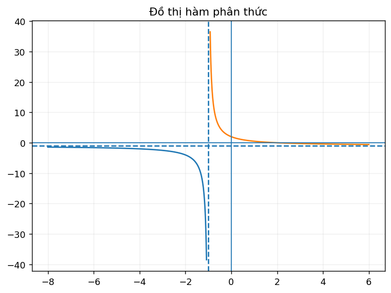 Đồ thị phân thức có hai tiệm cận