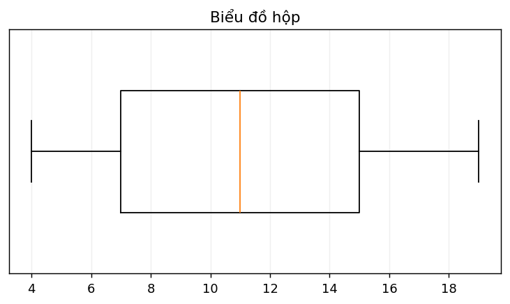 Biểu đồ hộp