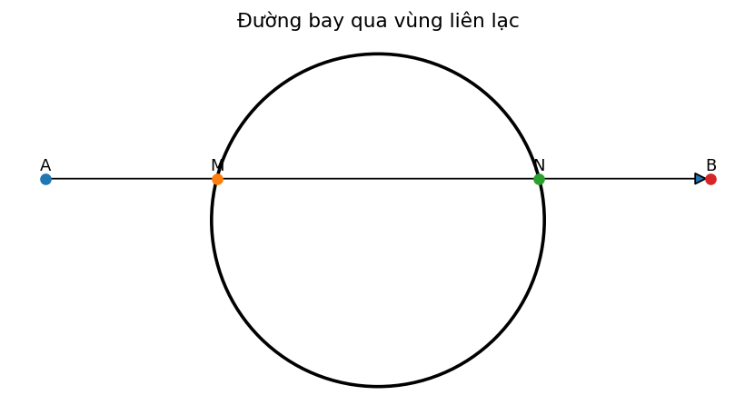 Đường bay qua mặt cầu