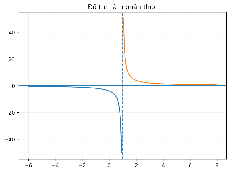 Đồ thị phân thức có hai tiệm cận