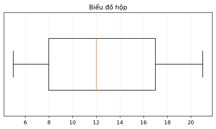 Biểu đồ hộp