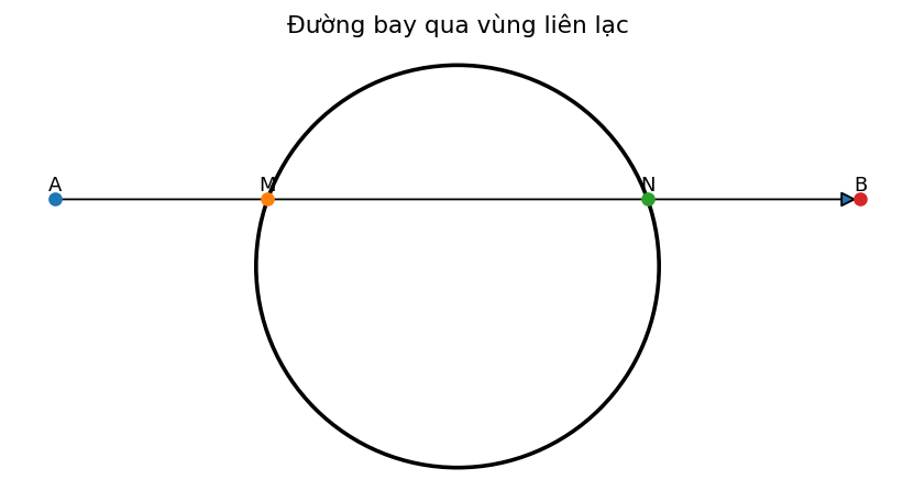 Đường bay qua mặt cầu