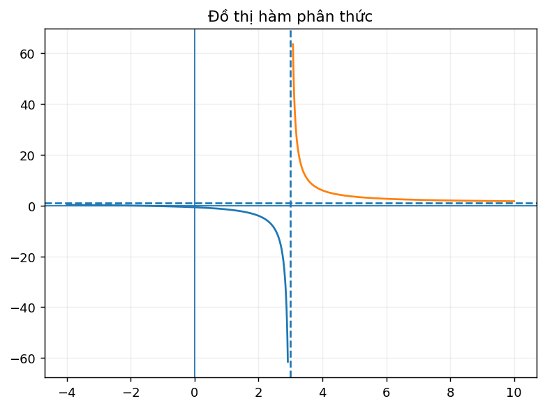 Đồ thị phân thức có hai tiệm cận