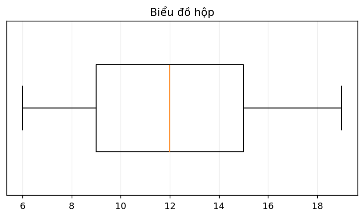 Biểu đồ hộp