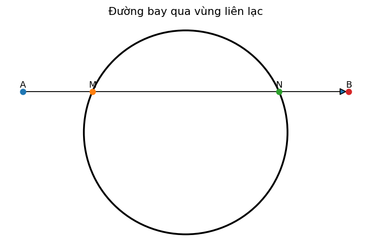 Đường bay qua mặt cầu