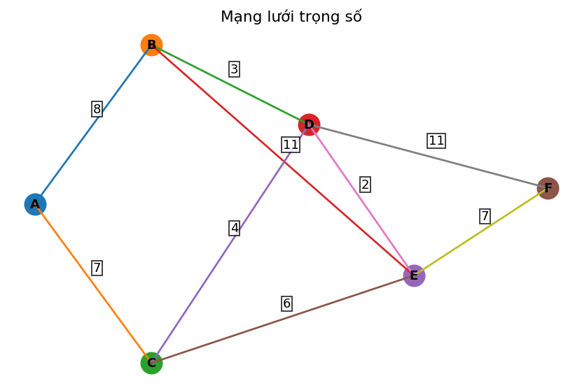 Đồ thị trọng số