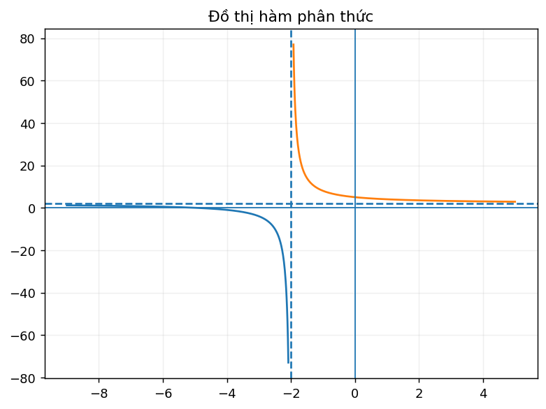 Đồ thị phân thức có hai tiệm cận