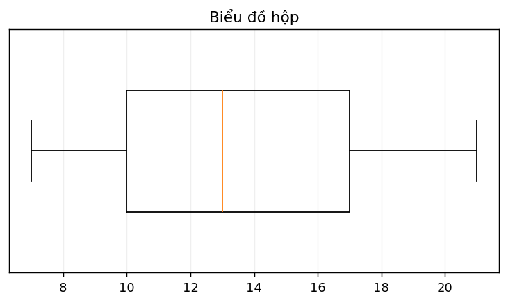 Biểu đồ hộp