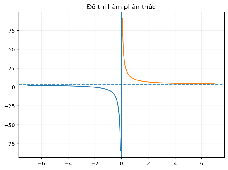 Đồ thị phân thức có hai tiệm cận