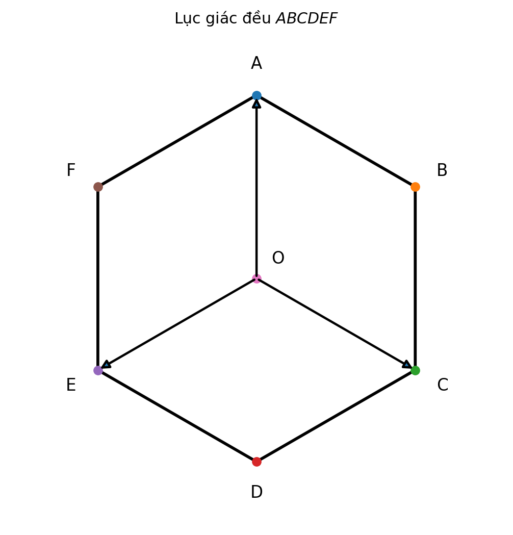 Lục giác đều ABCDEF có tâm O