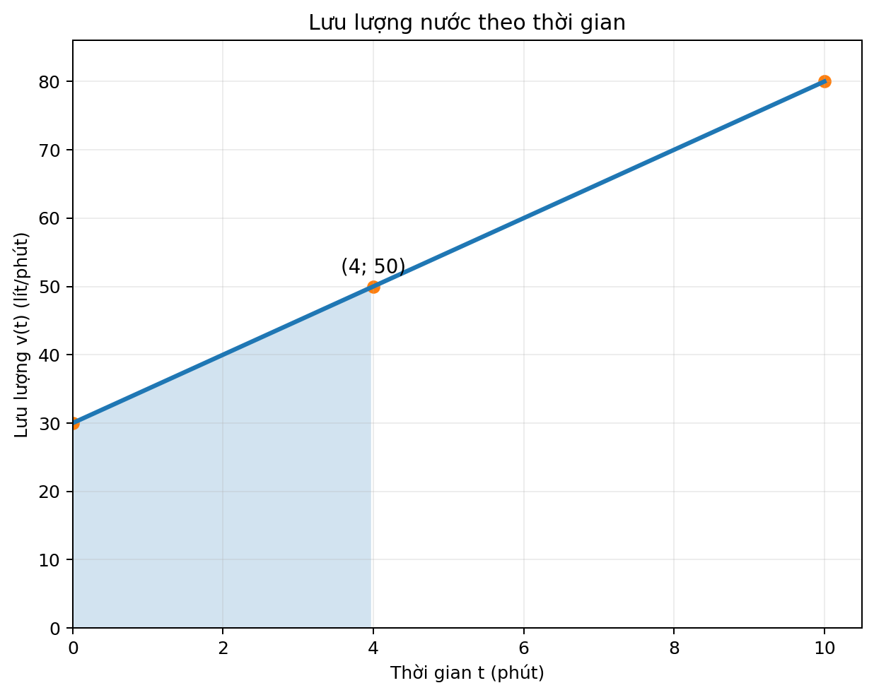 Đồ thị lưu lượng v bằng 30 cộng 5t