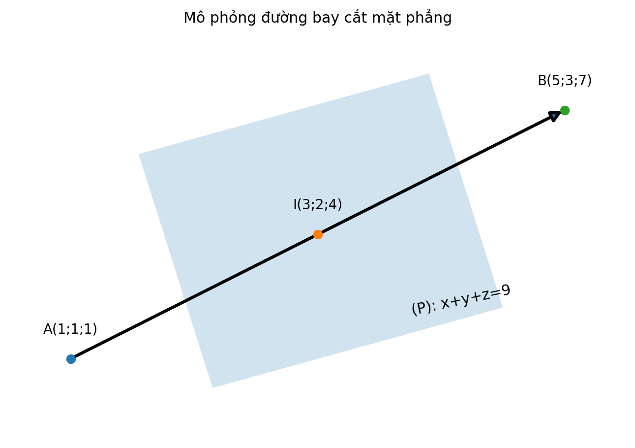 Đường thẳng AB cắt mặt phẳng P tại I