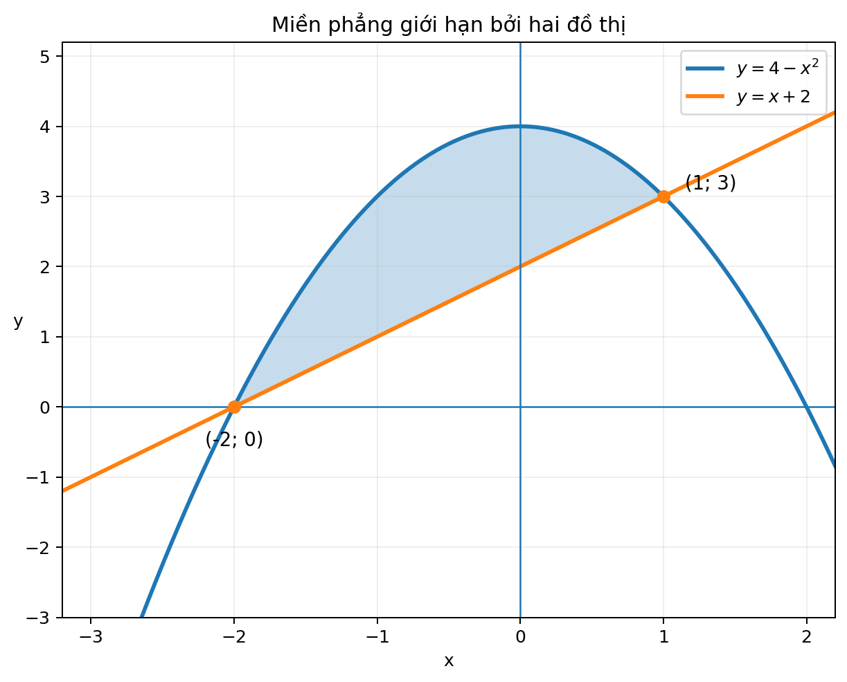 Miền giữa parabol và đường thẳng từ x âm 2 đến x bằng 1