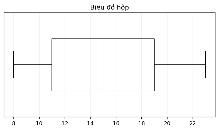 Biểu đồ hộp
