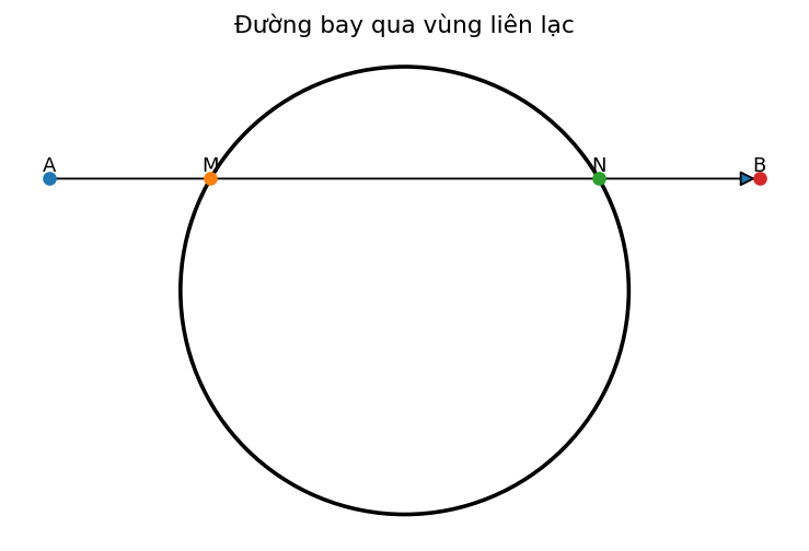 Đường bay qua mặt cầu